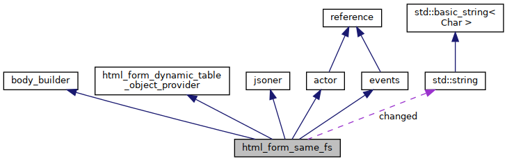 Collaboration graph